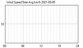 Wind Speed