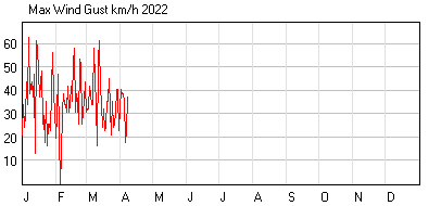 Wind Gust