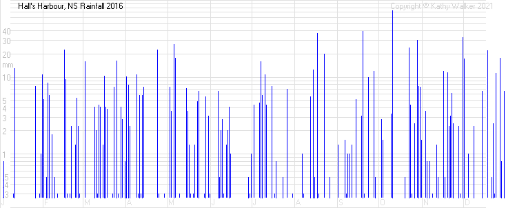 Year-to-date temperatures