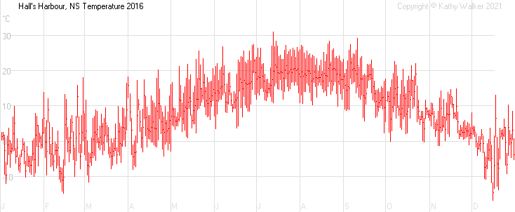 Year-to-date temperatures