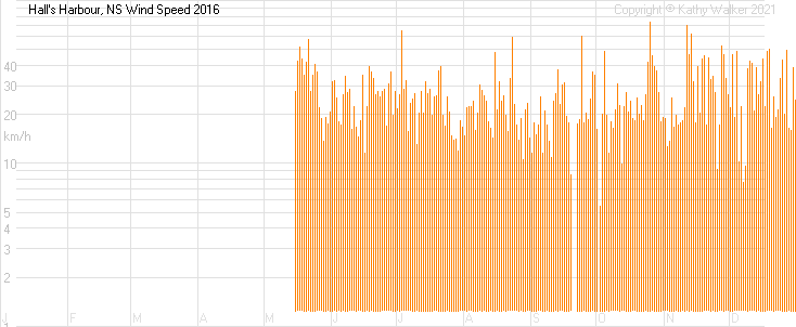 Year-to-date temperatures