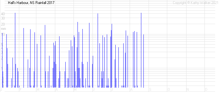 Year-to-date temperatures