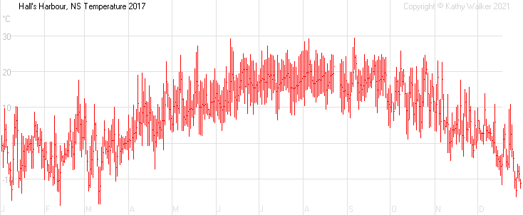 Year-to-date temperatures