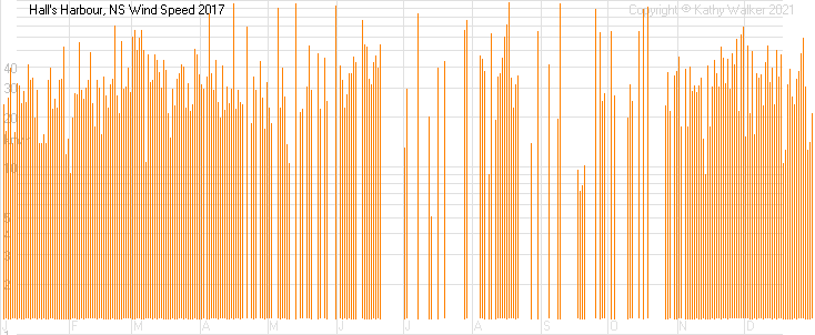 Year-to-date temperatures