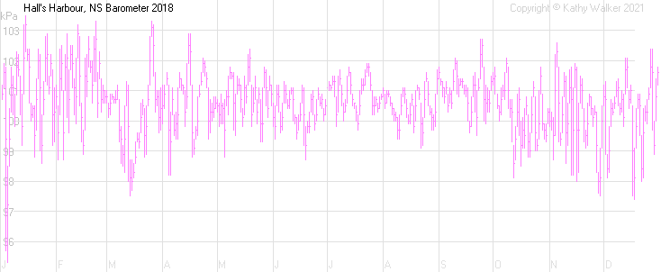 Year-to-date temperatures