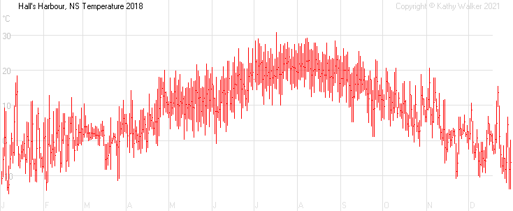 Year-to-date temperatures