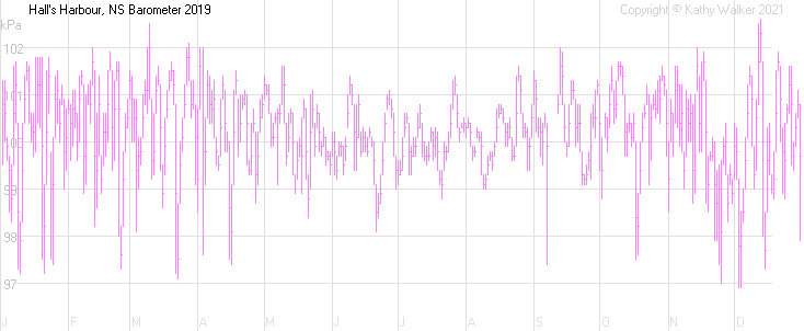 Year-to-date temperatures