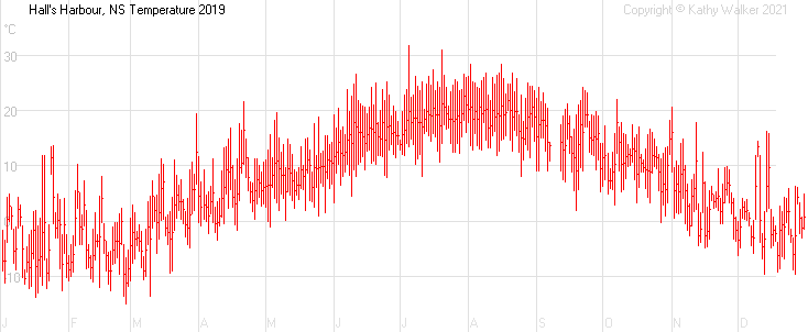 Year-to-date temperatures