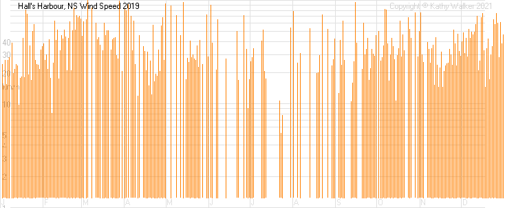 Year-to-date temperatures