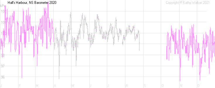 Year-to-date temperatures