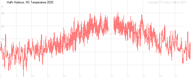 Year-to-date temperatures