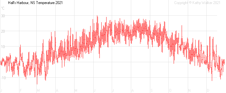 Year-to-date temperatures