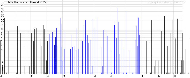 Year-to-date temperatures