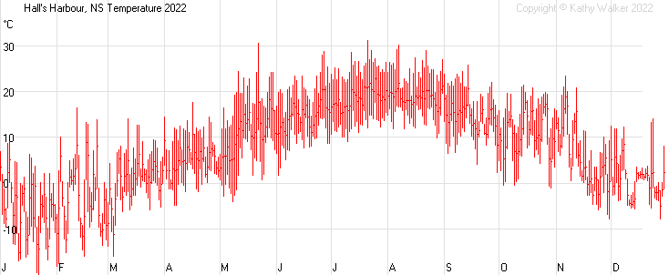 Year-to-date temperatures