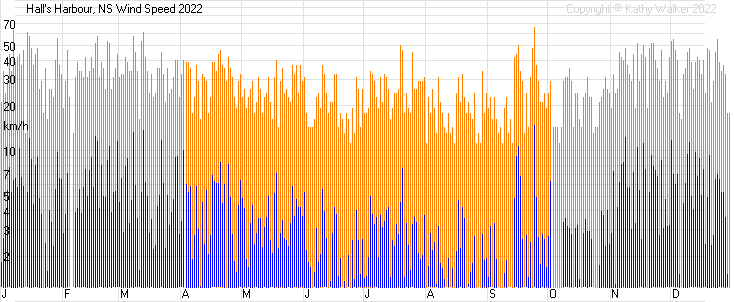 Year-to-date temperatures