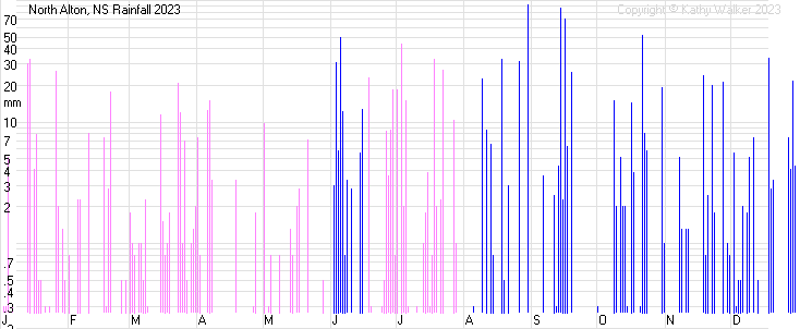 Year-to-date temperatures