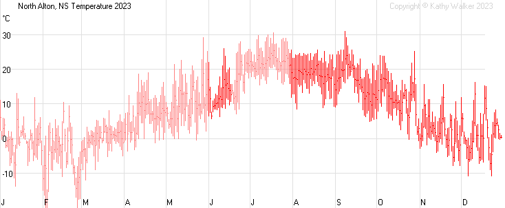 Year-to-date temperatures