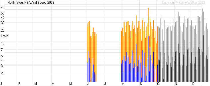 Year-to-date temperatures