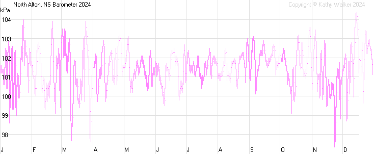 Year-to-date temperatures