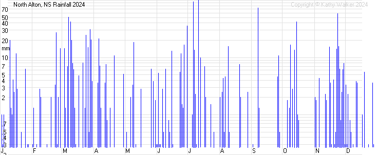 Year-to-date temperatures