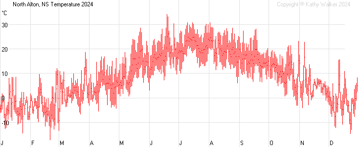 Year-to-date temperatures