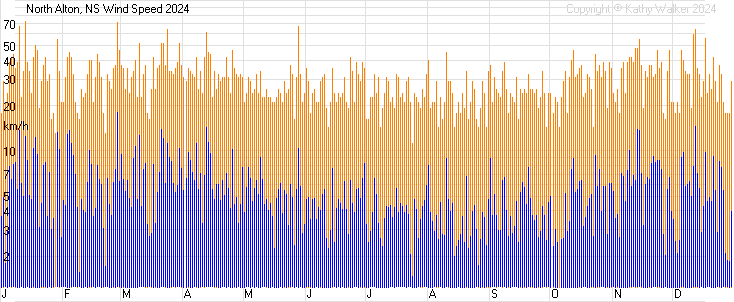 Year-to-date temperatures