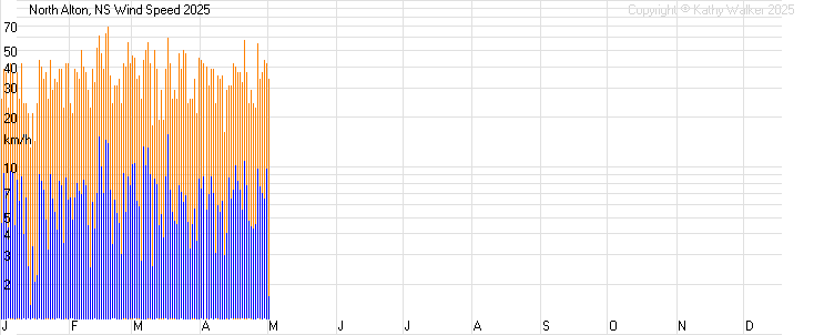 Year-to-date temperatures