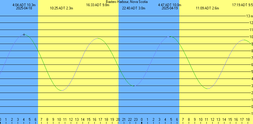 Tides at 