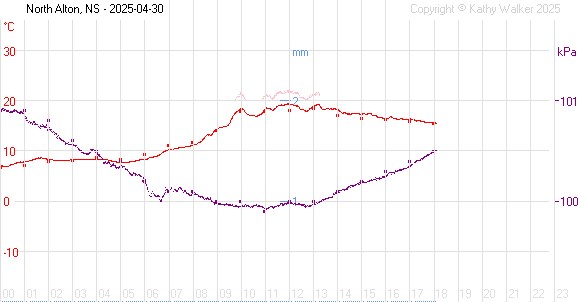 Today's temperatures and rainfall at 